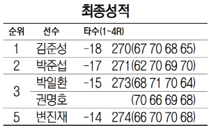 빗속의 '버디쇼' 김준성, 짜릿한 역전승