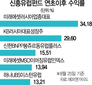 2915A23 신흥유럽수익률수정