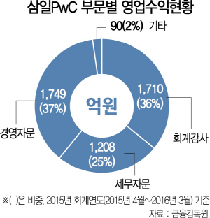 2915A23 삼일PwC 부문별 영업수익현황 수정1