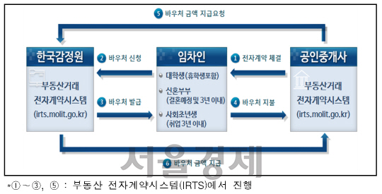 한국감정원이 대학생과 사회초년생, 신혼부부 임차인에 대해 중개보수 20만원을 지원하는 바우처 지원 프로세스. / 자료=국토교통부