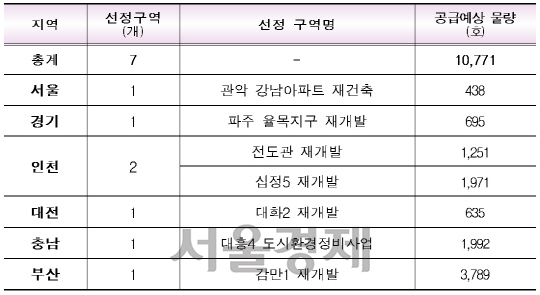 29일 국토부가 발표한 하반기 뉴스테이 연계 정비사업 후보지 공모 선정결과. / 자료=국토부