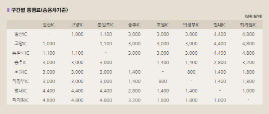 현재 서울외곽순환고속도로 북부구간(일산~퇴계원) 구간별 통행요금./출처=서울고속도로