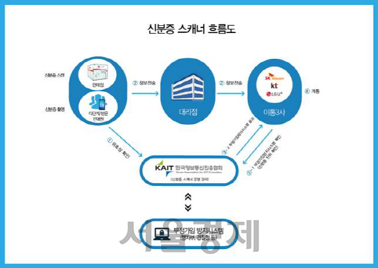 다음 달 1일부터 모든 이동통신 유통점에 도입되는 신분증 스캐너의 작동 흐름도 /제공=한국정보통신진흥협회(KAIT)