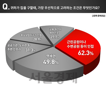 리얼투데이가 수도권 전세 세입자 1,000명을 대상으로 설문조사한 결과. / 자료=리얼투데이