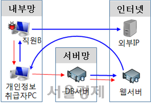 해커는 2,665만8,753건이 보관된 파일은 16개로 분할돼 직원PC를 경유해 외부로 유출했다./사진제공=미래창조과학부