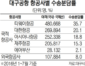 대구공항 항공사별 수송분담률