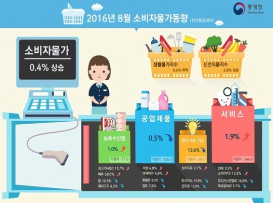 소비자물가 16개월 만에 최저, 전기요금 오름세는 둔화