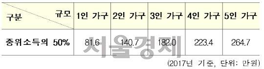 국민기초생활 보장법에 따른 수급권자·차상위계층. / 자료=국토부