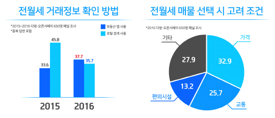 수도권 거주 2039 “전월세 매물 검색, 포털 사이트보다 부동산 앱 이용”