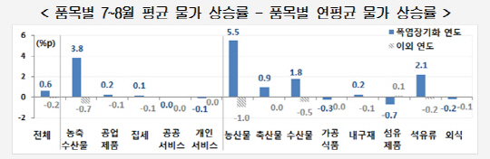 저물가라는데… “폭염에 한가위 차례상 물가는 비상”