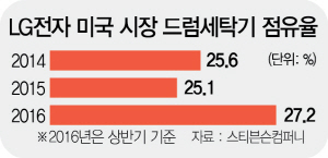 0215A12 LG전자 미국 시장 드럼세탁기 점유율