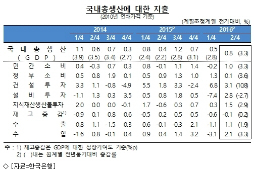 2분기 경제성장률 0.8%, 3분기 연속 0%대 기록