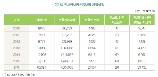 SGI서울보증의 전세금보장신용보험 가입 실적 추이 /자료 국회 입법조사처