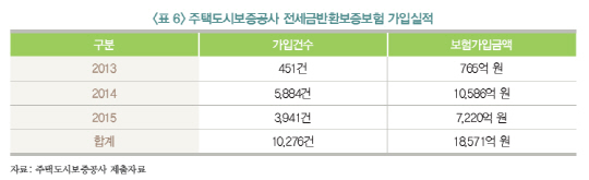 주택도시보증공사(HUG)의 전세금반환보증보험 가입 추이 /자료 국회 입법조사처