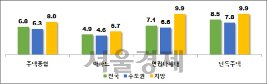 주택종합 유형별 전월세전환율(%). / 자료=한국감정원