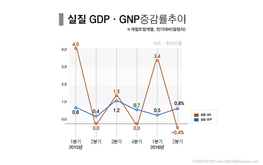 한국은행이 2일 발표한 ‘2016년 2분기 국민소득(잠정)’에 따르면 2분기(4∼6월) 국내총생산(GDP)은 375조3천336억원(계절조정계열)으로 전 분기보다 0.8% 증가했다.