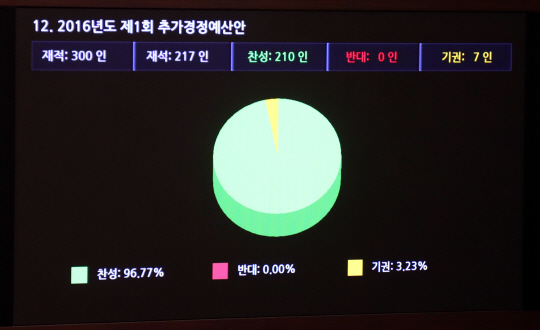 국회는 2일 본회의를 열어 조선·해양업 구조조정과 일자리 창출 등을 위한 총 11조 원 규모의 추가경정 예산안을 통과시켰다. 지난 7월 26일 정부가 국회에 추경안을 제출한 지 38일 만이다. 추경안은 재석 의원 217명 가운데 찬성 210표, 기권 7표로 가결됐다./연합뉴스