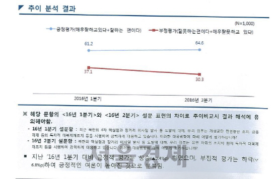정부의 대북 강경 대응에 대한 여론 추이/박병석 의원실 제공