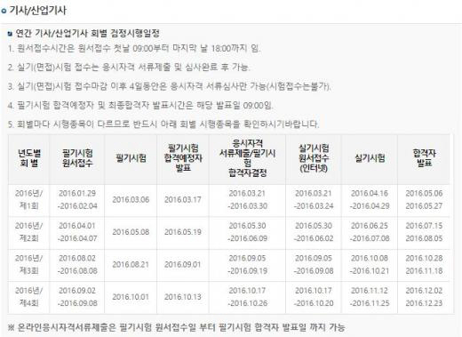 큐넷, 5일 오전 기사·산업기사 제 3회 필기시험 합격자 발표 ‘8일까지 원서접수’