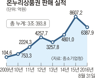 전통시장 온누리상품권 판매액 3조원 돌파 ‘추석판매 촉진 방안’