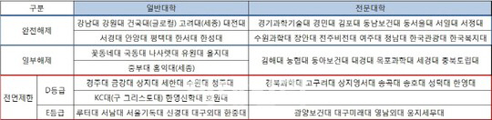 대학구조개혁평가 ‘부실대학’으로 평가된 27개 대학 ‘퇴출 위기’