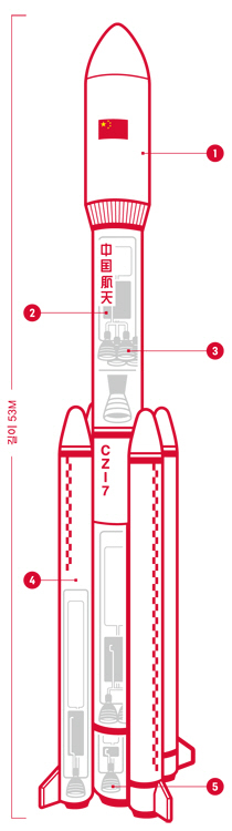 1. 화물 구역은 위성을 비롯한 탑재물을 궤도로 실어 나른다. 2. 제2단 로켓에는 액체산소와 케로신 탱크가 있다. 3. 4개의 엔진은 추진제 71.7톤을 사용한다. 4. 부스터는 불꽃 분리 방식으로 분리된다. 5. 총 추력은 7,080킬로뉴튼이다.
