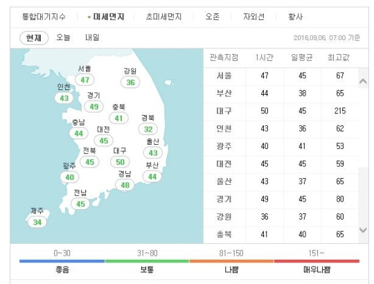 오늘(6일)날씨, 전북·수도권·강원권·충청권 미세먼지 일시적 ‘나쁨’ 수준