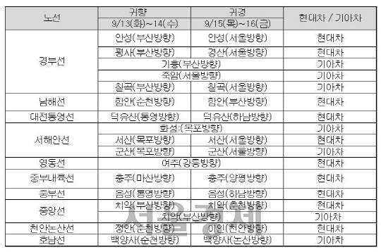 현대기아차가 추석 연휴 무상점검 서비스를 실시하는 주요 거점/사진제공=현대기아차