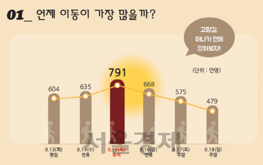 추석연휴 일별 인구이동 예측. / 자료=국토부
