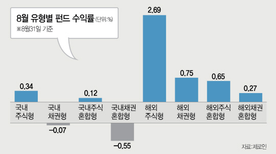 0815B07 8월 펀드수익률