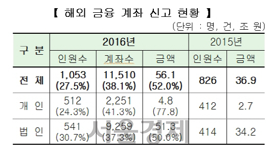 ※괄호안은 전년대비 증가율