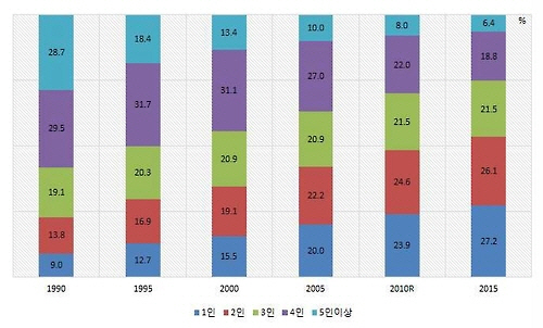 가구원수 규모/출처=통계청