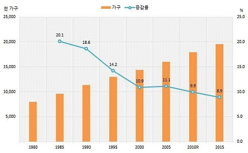 연도별 총조사 가구 및 증감률/출처=통계청