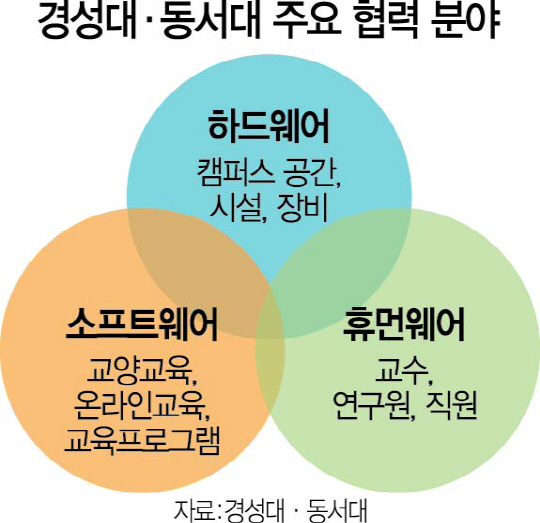 0915A31 경성동서 협력분야