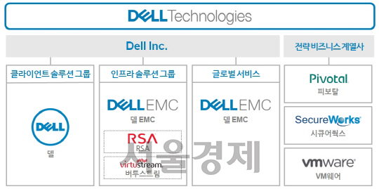 델 테크놀로지스 그룹 구성도/ 사진제공=델 테크놀로지스