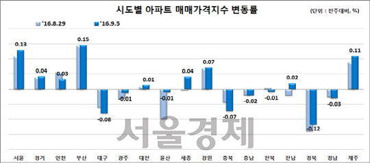 시도별 아파트 매매가격지수 변동률. / 자료=한국감정원