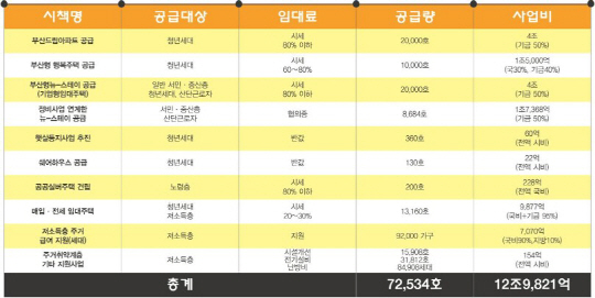 부산시 주거안정 10대 추진시책(2016~2022)./제공=부산시