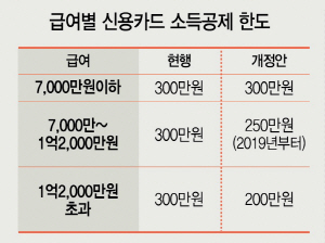 정부가 내년 세법개정안서 밝힌 신용카드 소득공제 한도 변경 내용