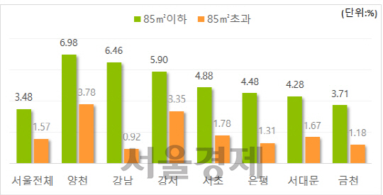 서울 아파트 전용면적별 연초대비 매매가격 변동률. / 자료=부동산114