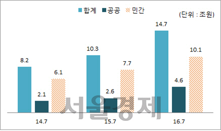 최근 3년간 7월 국내수주실적. / 자료=대한건설협회