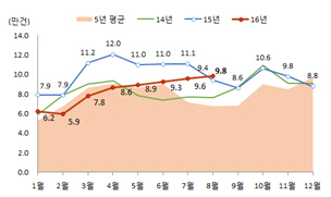 월별 전국 주택 매매 거래량