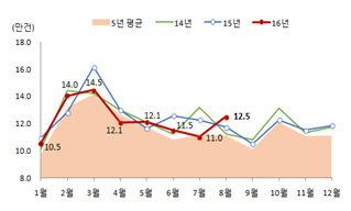 월별 전국 전월세 거래량