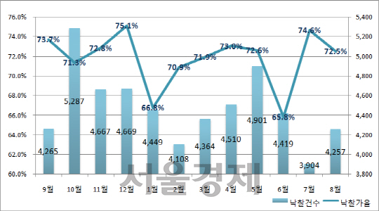 지난 1년 전국 월별 낙찰가율 및 낙찰건수. /자료=지지옥션