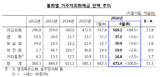 자료:한국은행