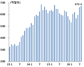 <월별 거주자 외화예금 추이> ※자료:한국은행