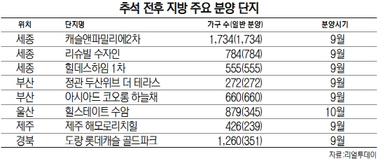 추석 전후 지방 주요 분양 단지