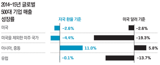 환율 탓에 퇴색된 실적 - 지난해 미국 달러 가치의 급등으로 많은 비(非) 미국 기업들의 실제 성과를 평가하는 것이 어려워졌다. 글로벌 500대 기업 매출을 달러로 환산하기 때문이다. 하단 그래프는 환율 변수를 제거하고, 지역별 기업들의 연간 평균 매출 성장률을 정리한 것이다.