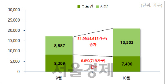 [서울경제TV] 10월 전국 2만여가구 입주… 전달보다 22.8% 증가