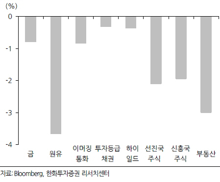 9월9일 글로벌 자산가격 일간 변화율