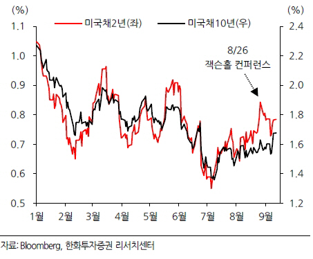 미국 단기 및 장기 국채금리